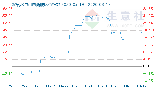 8月17日雙氧水與己內(nèi)酰胺比價指數(shù)圖