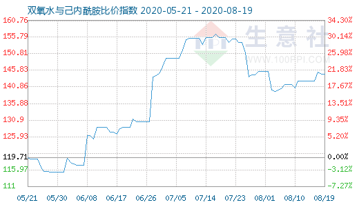 8月19日雙氧水與己內(nèi)酰胺比價(jià)指數(shù)圖