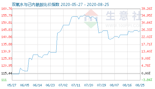 8月25日雙氧水與己內酰胺比價指數圖