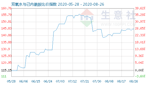 8月26日雙氧水與己內(nèi)酰胺比價指數(shù)圖