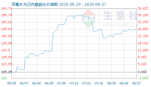 8月27日雙氧水與己內酰胺比價指數(shù)圖