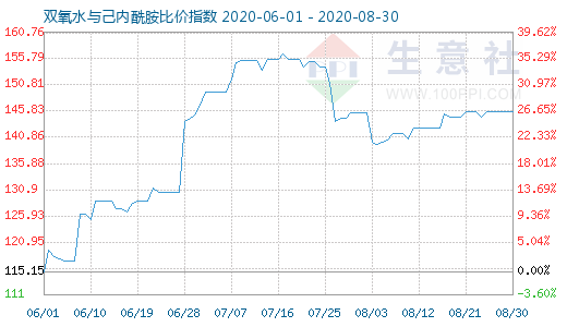 8月30日雙氧水與己內(nèi)酰胺比價指數(shù)圖