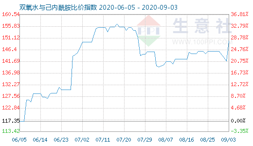 9月3日雙氧水與己內(nèi)酰胺比價(jià)指數(shù)圖