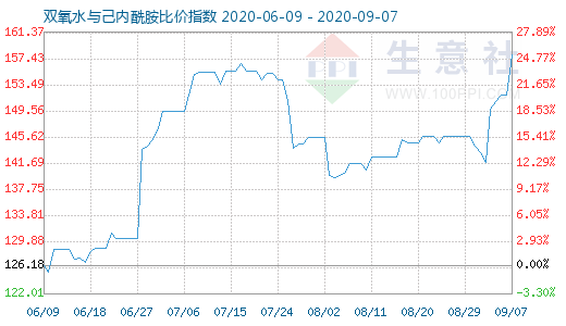 9月7日雙氧水與己內(nèi)酰胺比價(jià)指數(shù)圖