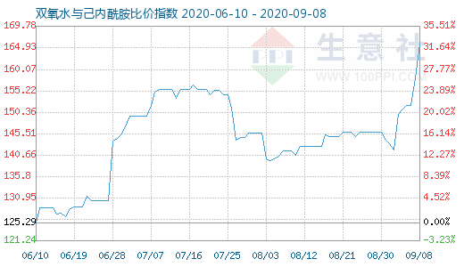 9月8日雙氧水與己內(nèi)酰胺比價(jià)指數(shù)圖