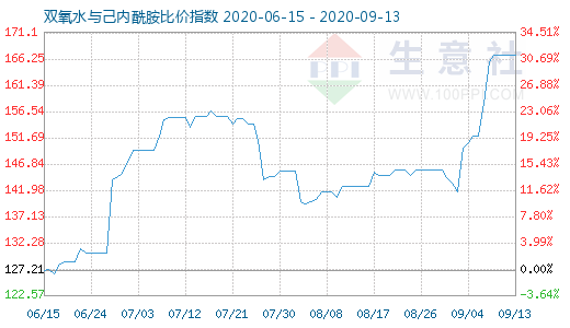 9月13日雙氧水與己內(nèi)酰胺比價指數(shù)圖