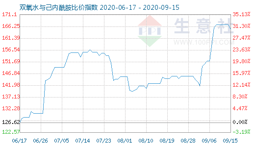 9月15日雙氧水與己內(nèi)酰胺比價(jià)指數(shù)圖