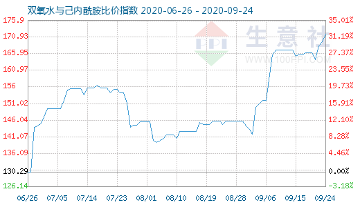 9月24日雙氧水與己內(nèi)酰胺比價指數(shù)圖