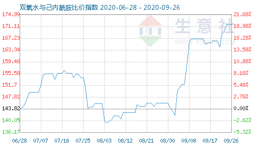 9月26日雙氧水與己內(nèi)酰胺比價(jià)指數(shù)圖