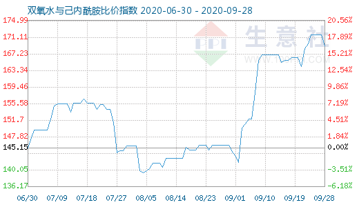 9月28日雙氧水與己內(nèi)酰胺比價指數(shù)圖