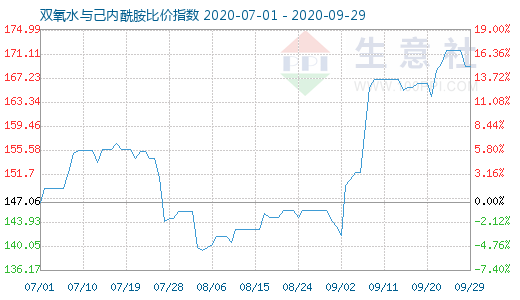 9月29日雙氧水與己內(nèi)酰胺比價(jià)指數(shù)圖