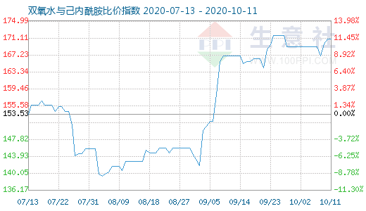 10月11日雙氧水與己內(nèi)酰胺比價(jià)指數(shù)圖