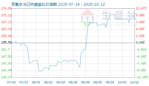 10月12日雙氧水與己內(nèi)酰胺比價(jià)指數(shù)圖