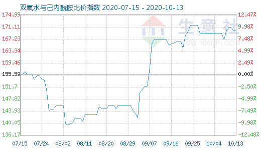 10月13日雙氧水與己內(nèi)酰胺比價(jià)指數(shù)圖