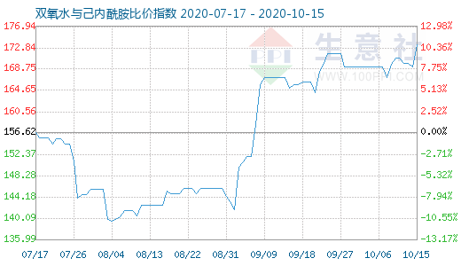 10月15日雙氧水與己內酰胺比價指數圖