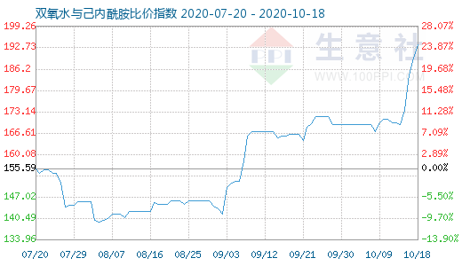 10月18日雙氧水與己內(nèi)酰胺比價(jià)指數(shù)圖