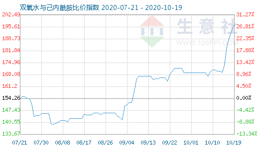 10月19日雙氧水與己內(nèi)酰胺比價(jià)指數(shù)圖