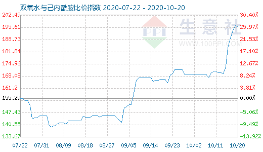 10月20日雙氧水與己內(nèi)酰胺比價指數(shù)圖