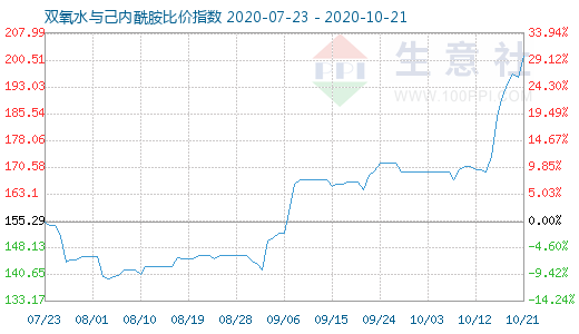 10月21日雙氧水與己內(nèi)酰胺比價(jià)指數(shù)圖