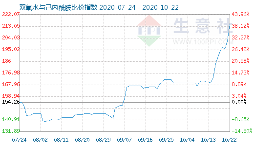 10月22日雙氧水與己內酰胺比價指數圖