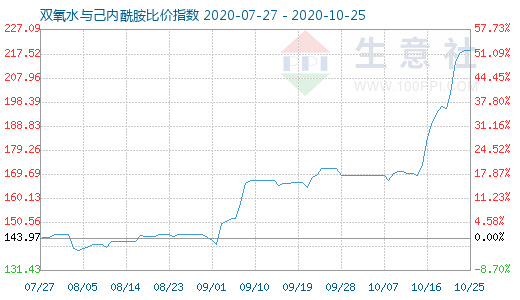 10月25日雙氧水與己內(nèi)酰胺比價(jià)指數(shù)圖