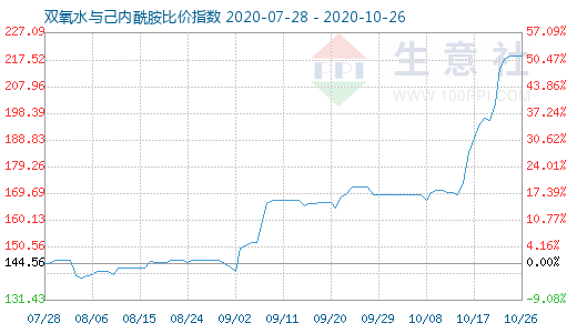 10月26日雙氧水與己內(nèi)酰胺比價(jià)指數(shù)圖