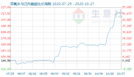 10月27日雙氧水與己內(nèi)酰胺比價指數(shù)圖