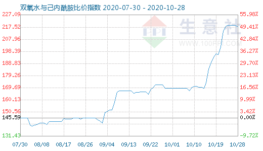 10月28日雙氧水與己內(nèi)酰胺比價(jià)指數(shù)圖