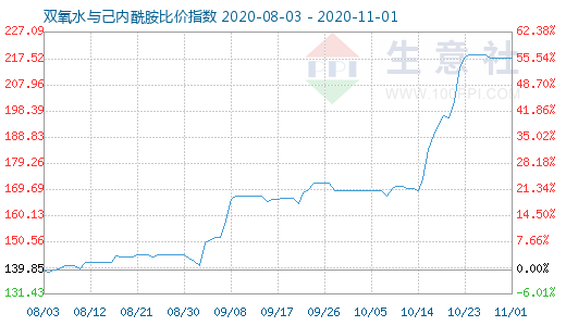 11月1日雙氧水與己內(nèi)酰胺比價指數(shù)圖