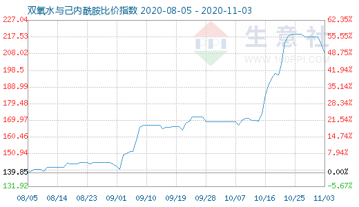 11月3日雙氧水與己內(nèi)酰胺比價指數(shù)圖