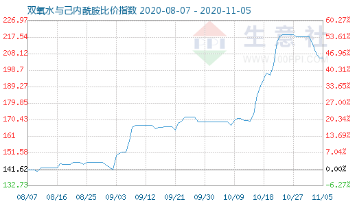 11月5日雙氧水與己內(nèi)酰胺比價(jià)指數(shù)圖