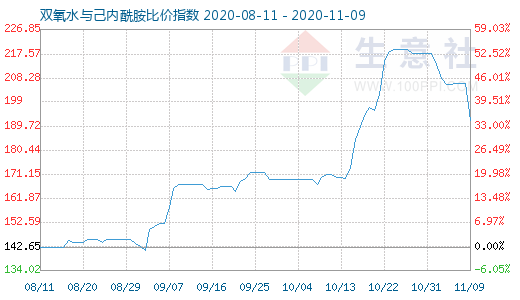 11月9日雙氧水與己內酰胺比價指數圖