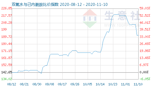 11月10日雙氧水與己內(nèi)酰胺比價(jià)指數(shù)圖