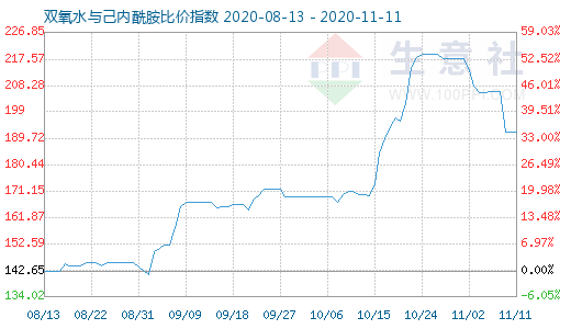 11月11日雙氧水與己內(nèi)酰胺比價指數(shù)圖