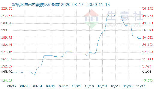 11月15日雙氧水與己內(nèi)酰胺比價指數(shù)圖