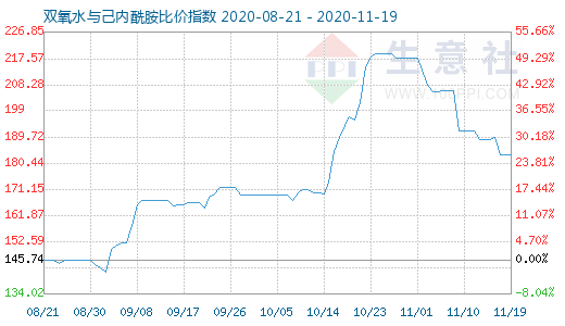 11月19日雙氧水與己內(nèi)酰胺比價(jià)指數(shù)圖