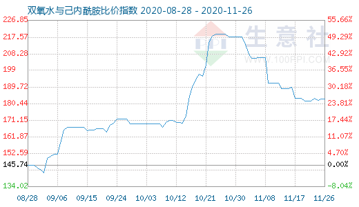 11月26日雙氧水與己內(nèi)酰胺比價指數(shù)圖