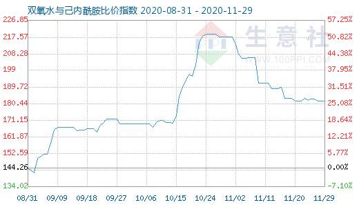 11月29日雙氧水與己內(nèi)酰胺比價指數(shù)圖