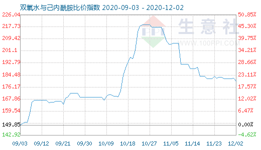 12月2日雙氧水與己內(nèi)酰胺比價指數(shù)圖