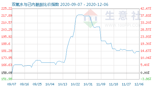 12月6日雙氧水與己內(nèi)酰胺比價指數(shù)圖