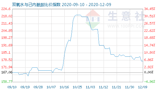 12月9日雙氧水與己內(nèi)酰胺比價指數(shù)圖