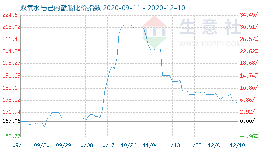 12月10日雙氧水與己內(nèi)酰胺比價指數(shù)圖