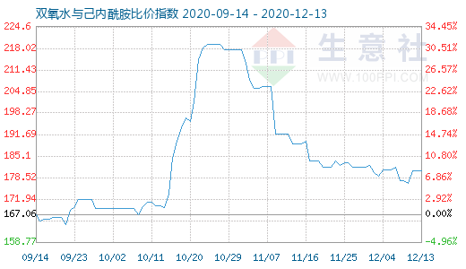 12月13日雙氧水與己內(nèi)酰胺比價(jià)指數(shù)圖