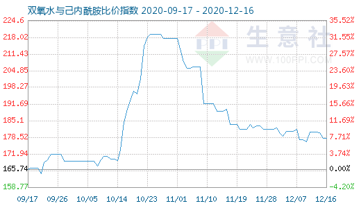 12月16日雙氧水與己內(nèi)酰胺比價指數(shù)圖