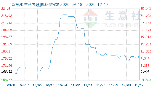 12月17日雙氧水與己內酰胺比價指數(shù)圖