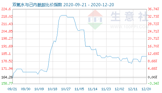 12月20日雙氧水與己內(nèi)酰胺比價(jià)指數(shù)圖