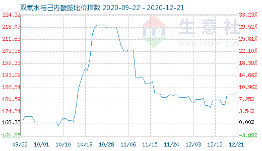 12月21日雙氧水與己內(nèi)酰胺比價(jià)指數(shù)圖