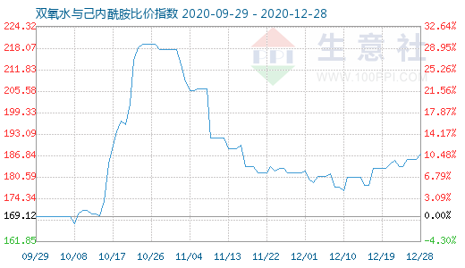 12月28日雙氧水與己內(nèi)酰胺比價指數(shù)圖