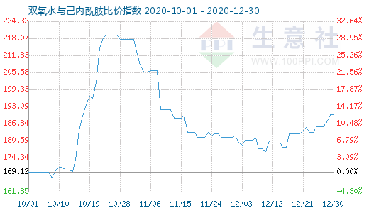 12月30日雙氧水與己內(nèi)酰胺比價(jià)指數(shù)圖