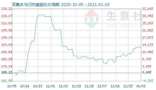 1月3日雙氧水與己內(nèi)酰胺比價(jià)指數(shù)圖